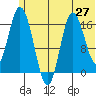 Ninilchik tide chart for Friday, June 27, 2025