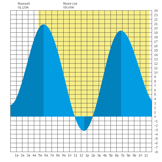 Ninilchik tide chart for Saturday, June 28, 2025