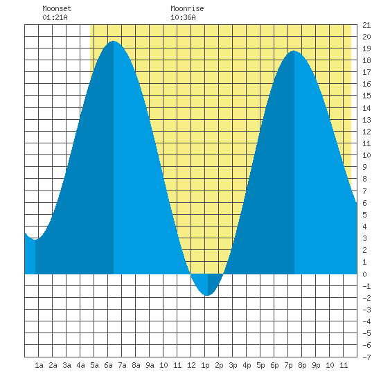 Ninilchik tide chart for Sunday, June 29, 2025