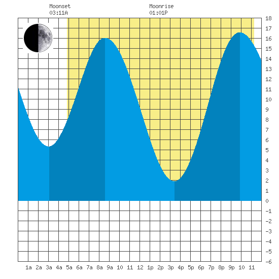 Ninilchik tide chart for Monday, June 2, 2025