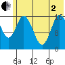 Ninilchik tide chart for Monday, June 2, 2025