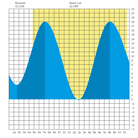 Ninilchik tide chart for Monday, June 30, 2025