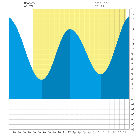 Ninilchik tide chart for Thursday, June 5, 2025