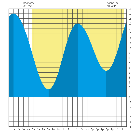 Ninilchik tide chart for Saturday, June 7, 2025