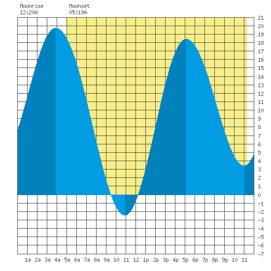 Ninilchik tide chart for Friday, July 11, 2025