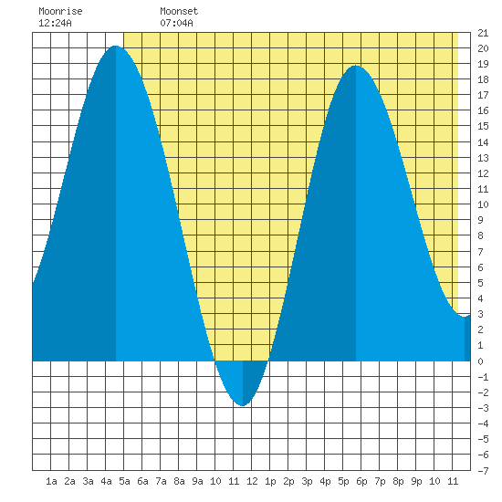 Ninilchik tide chart for Saturday, July 12, 2025