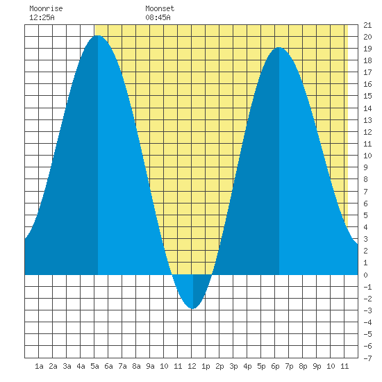 Ninilchik tide chart for Sunday, July 13, 2025