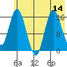 Ninilchik tide chart for Monday, July 14, 2025