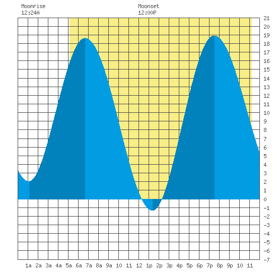 Ninilchik tide chart for Tuesday, July 15, 2025