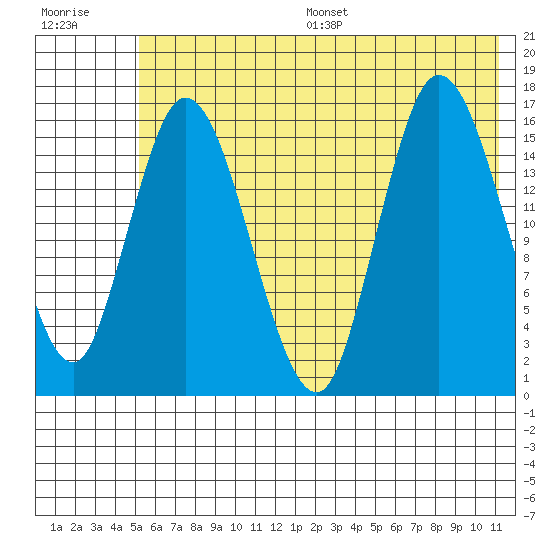 Ninilchik tide chart for Wednesday, July 16, 2025