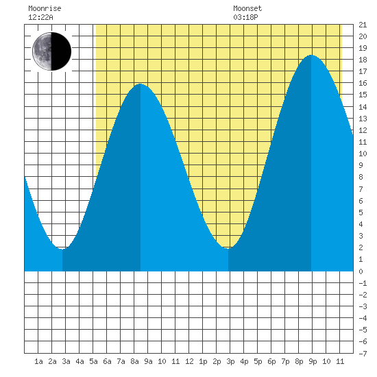 Ninilchik tide chart for Thursday, July 17, 2025