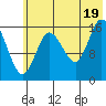 Ninilchik tide chart for Saturday, July 19, 2025