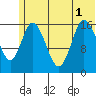 Ninilchik tide chart for Tuesday, July 1, 2025