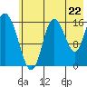 Ninilchik tide chart for Tuesday, July 22, 2025