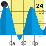 Ninilchik tide chart for Thursday, July 24, 2025