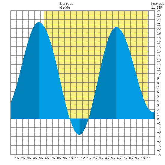 Ninilchik tide chart for Saturday, July 26, 2025