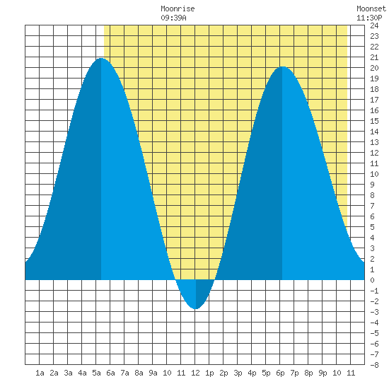 Ninilchik tide chart for Sunday, July 27, 2025