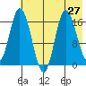 Ninilchik tide chart for Sunday, July 27, 2025