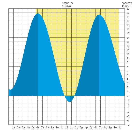 Ninilchik tide chart for Monday, July 28, 2025