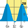 Ninilchik tide chart for Monday, July 28, 2025