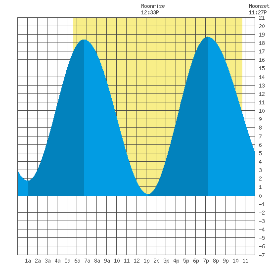 Ninilchik tide chart for Tuesday, July 29, 2025