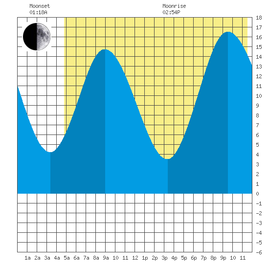 Ninilchik tide chart for Wednesday, July 2, 2025