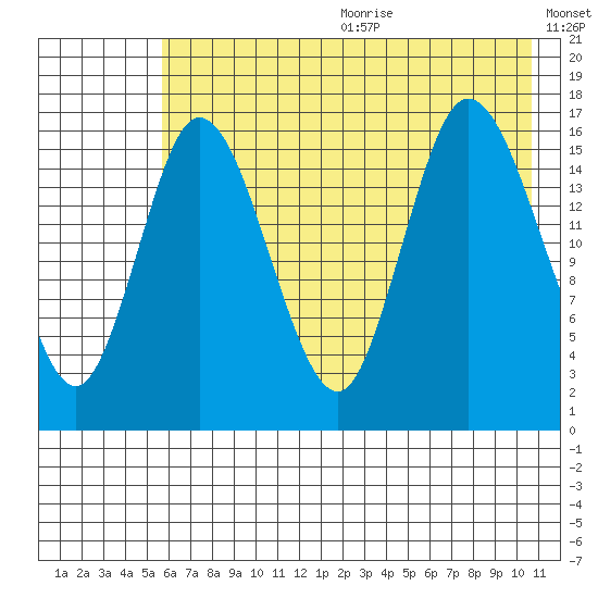 Ninilchik tide chart for Wednesday, July 30, 2025