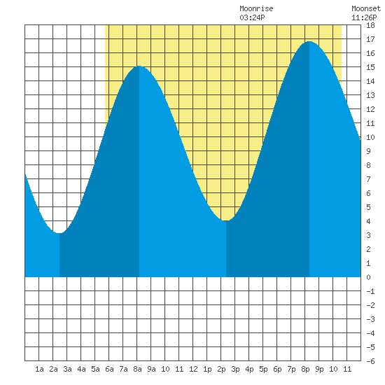 Ninilchik tide chart for Thursday, July 31, 2025
