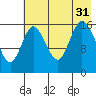 Ninilchik tide chart for Thursday, July 31, 2025
