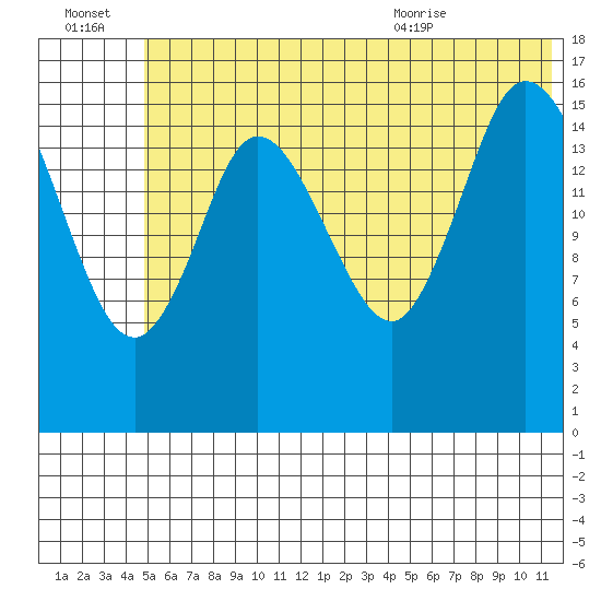 Ninilchik tide chart for Thursday, July 3, 2025