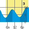 Ninilchik tide chart for Thursday, July 3, 2025