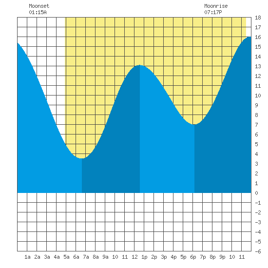 Ninilchik tide chart for Saturday, July 5, 2025