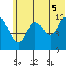 Ninilchik tide chart for Saturday, July 5, 2025