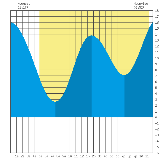 Ninilchik tide chart for Sunday, July 6, 2025