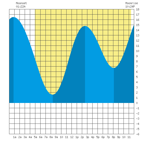 Ninilchik tide chart for Monday, July 7, 2025