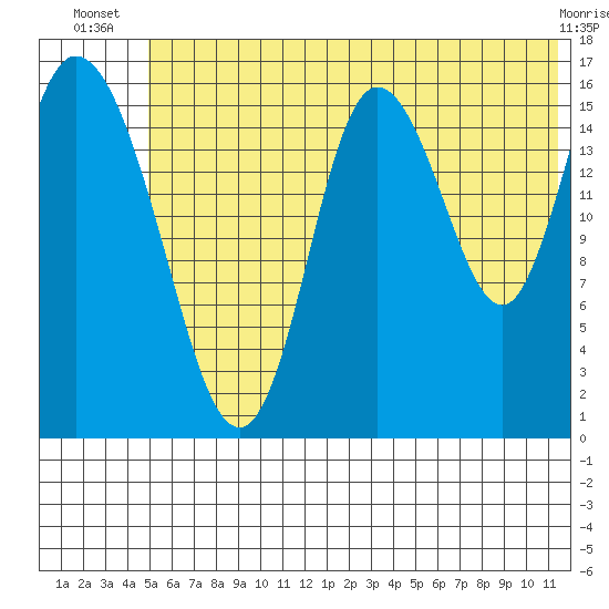 Ninilchik tide chart for Tuesday, July 8, 2025