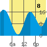 Ninilchik tide chart for Tuesday, July 8, 2025