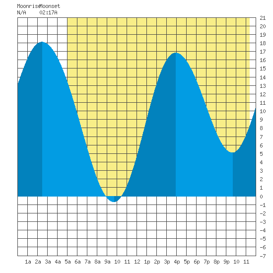 Ninilchik tide chart for Wednesday, July 9, 2025