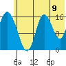 Ninilchik tide chart for Wednesday, July 9, 2025