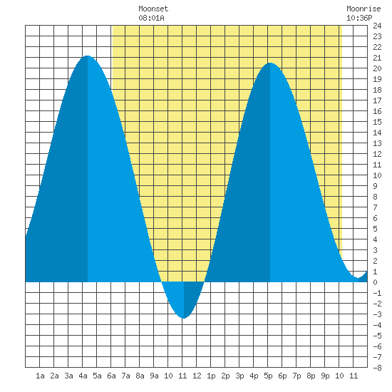 Ninilchik tide chart for Sunday, August 10, 2025