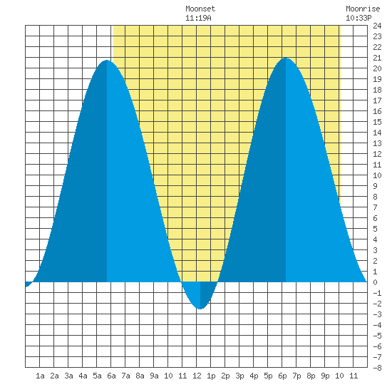 Ninilchik tide chart for Tuesday, August 12, 2025