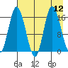 Ninilchik tide chart for Tuesday, August 12, 2025