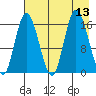 Ninilchik tide chart for Wednesday, August 13, 2025