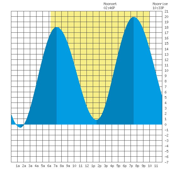 Ninilchik tide chart for Thursday, August 14, 2025