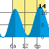 Ninilchik tide chart for Thursday, August 14, 2025