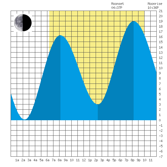 Ninilchik tide chart for Friday, August 15, 2025