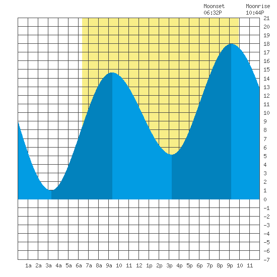Ninilchik tide chart for Saturday, August 16, 2025