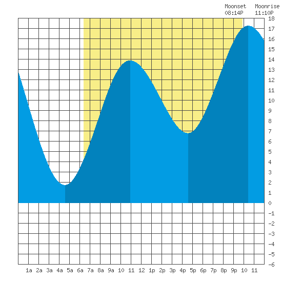 Ninilchik tide chart for Sunday, August 17, 2025