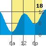 Ninilchik tide chart for Monday, August 18, 2025