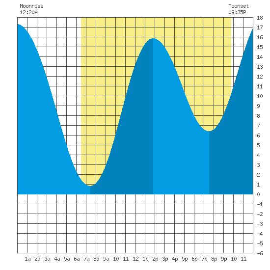 Ninilchik tide chart for Tuesday, August 19, 2025